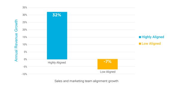 Highly aligned sales and marketing teams