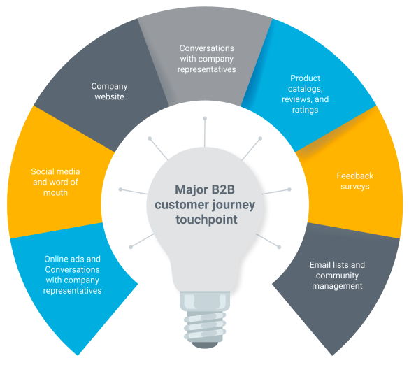 B2B Customer Journey Touchpoints