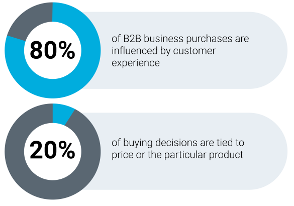 Buying Decisions on Product Strategy