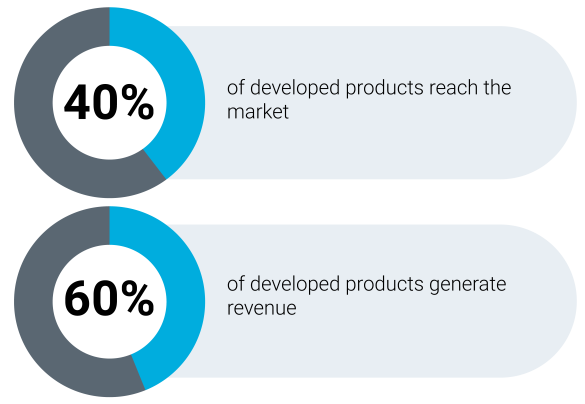 Developed Products Reach The Market