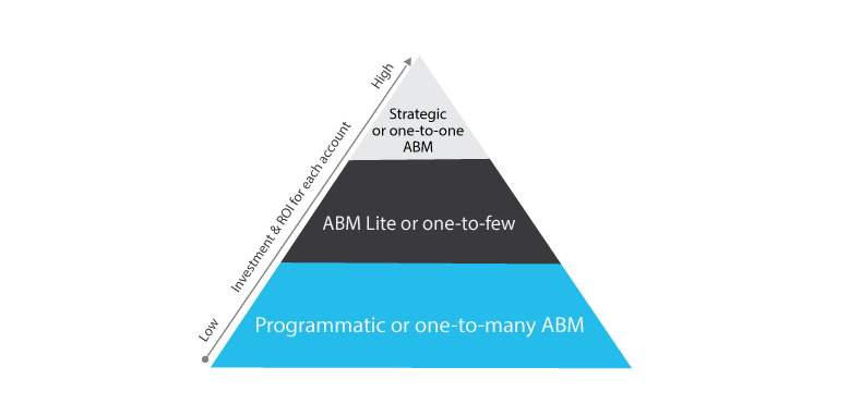 Types of Account-Based Marketing