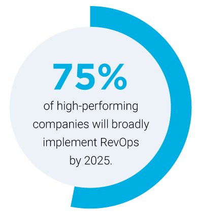 Implementation of RevOps by 2025