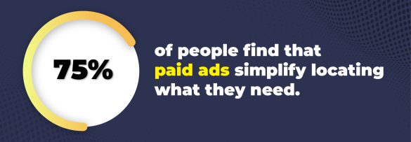 75% of people find that paid ads simplify locating what they need