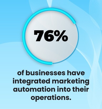 76% of Businesses Have Integrated Marketing Automation