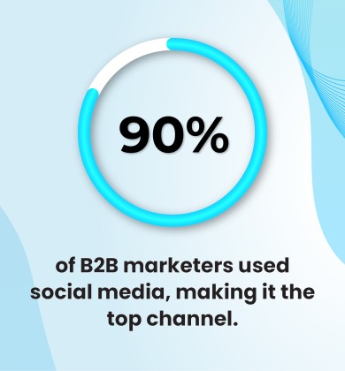 90% of B2B Marketers Have Distributed Content on Social Media