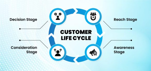 Content Marketing in Customer Lifecycle