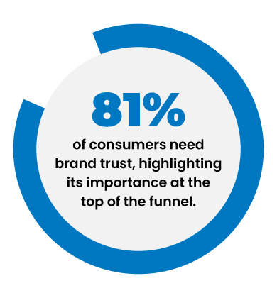 Optimize B2B Marketing Funnel
