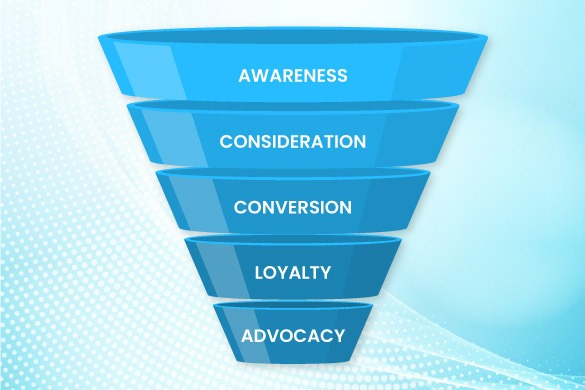 Stages of the B2B Marketing Funnel
