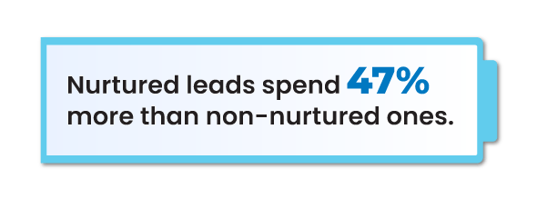 Nurtured leads spending