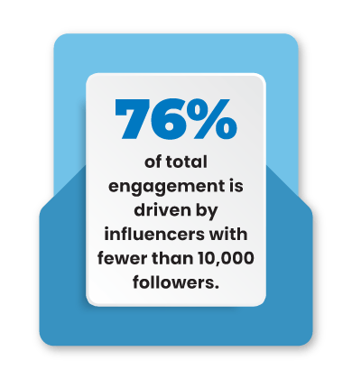 Engagement driven by influencers