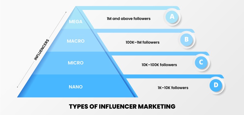 Types of Influencer Marketing