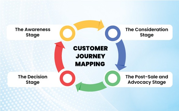 Customer Joruney Mapping