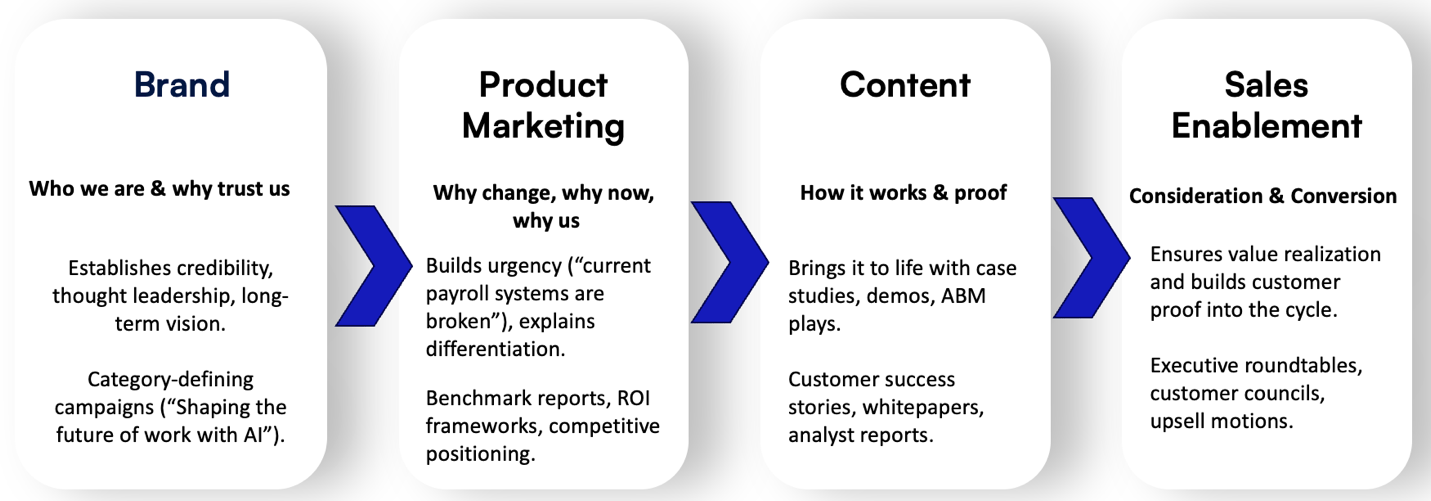 Brand Measurement Loop
