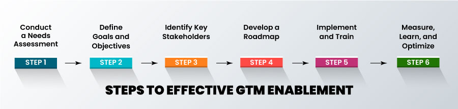Steps to Effective GTM Enablement