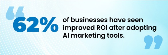ROI improve after adopting AI marketing tools.