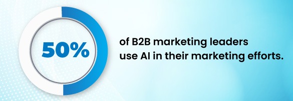 B2B marketing leaders use AI in their marketing efforts.