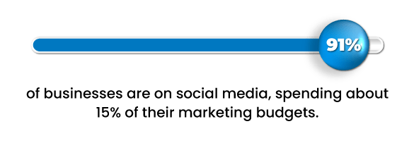 Business Spending Social Media
