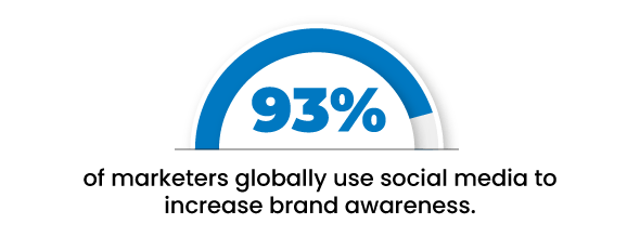 Use of social media channels for brand awareness