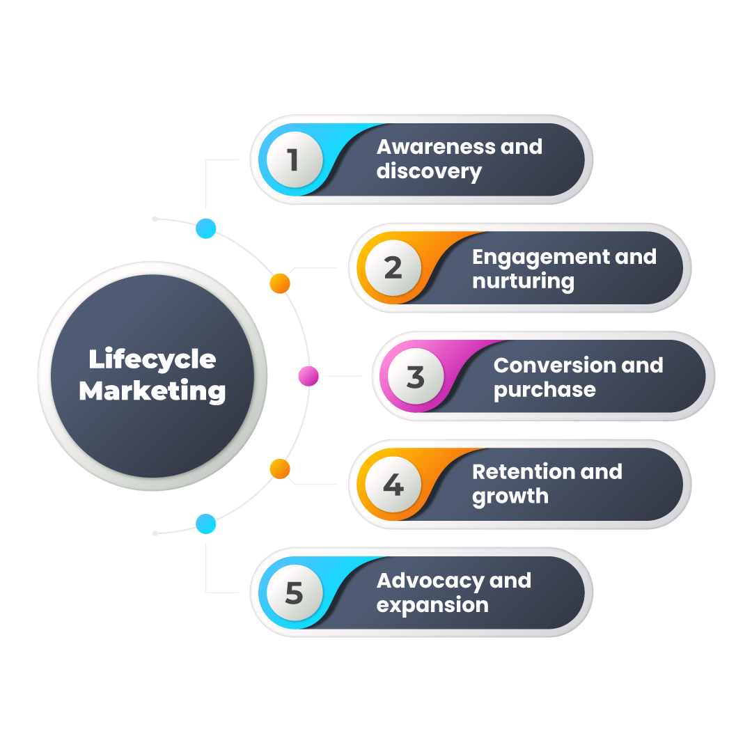 Lifecycle marketing stages