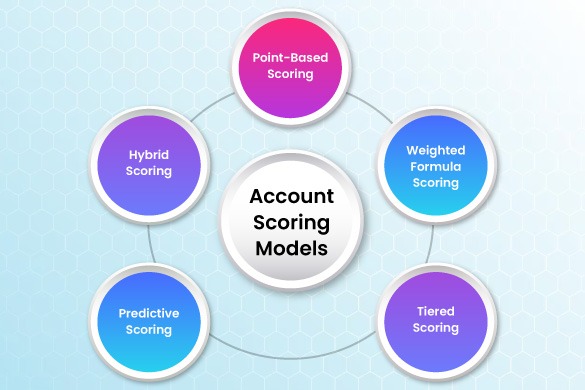Account Scoring Model