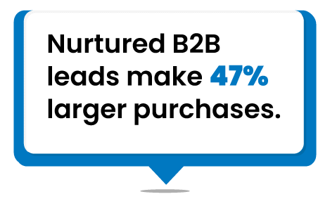 Nurtured B2B leads